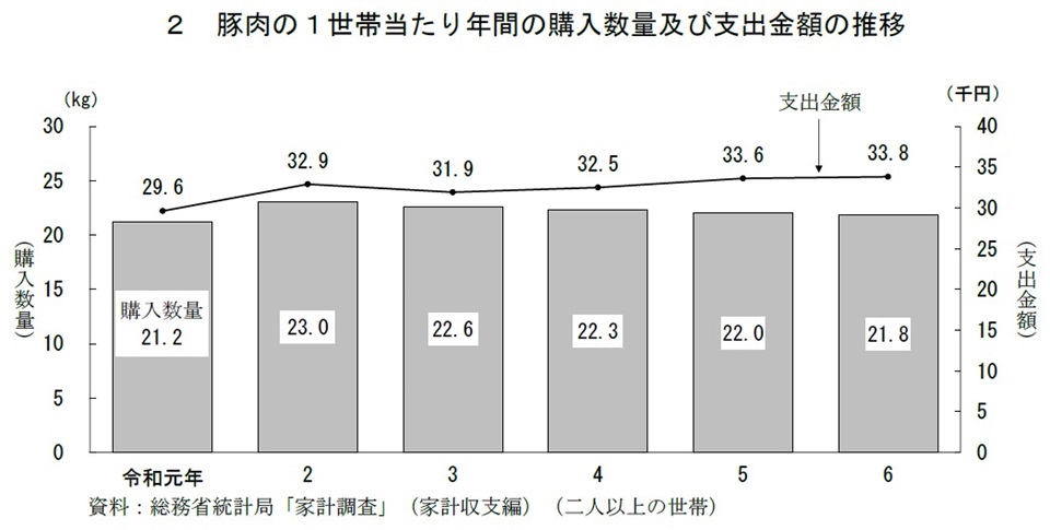 2 豚肉の1世帯当たり年間の購入数量及び支出金額の推移