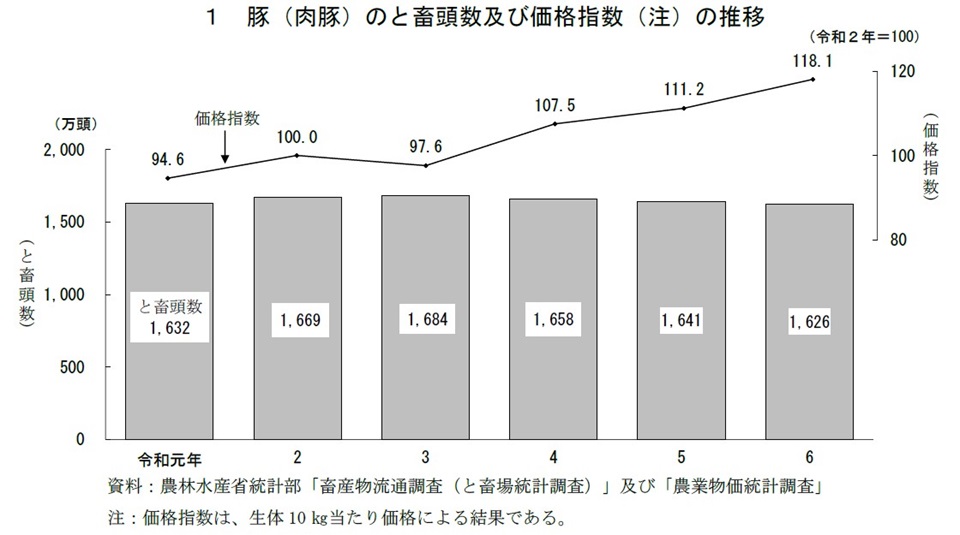 1 豚（肉豚）のと畜頭数及び価格指数の推移
