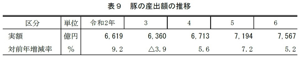 表9 豚の産出額の推移