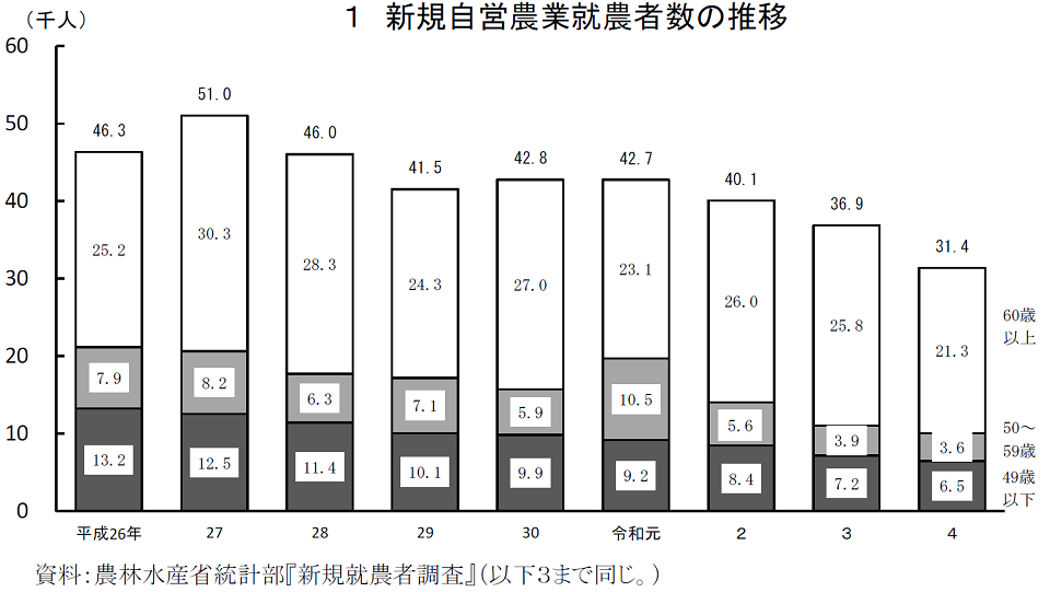 1 新規自営農業就農者数の推移