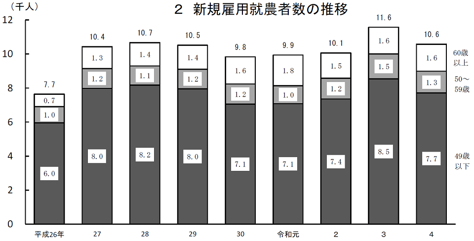 2 新規雇用就農者数の推移