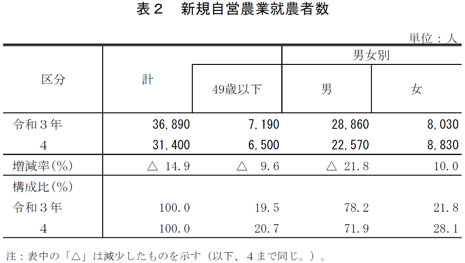 表2 新規自営農業就農者数