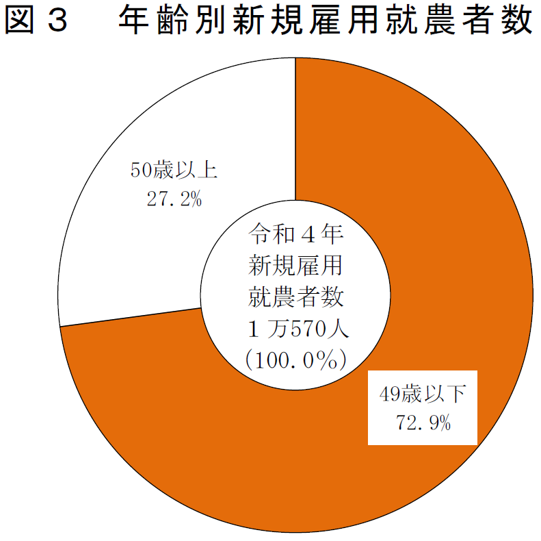 図3 年齢別新規雇用就農者数