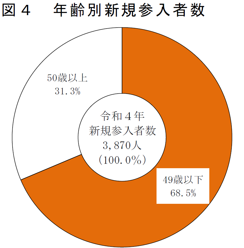 図4 年齢別新規参入者数