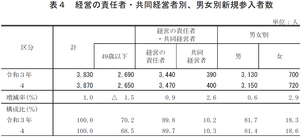 表4 経営の責任者・共同経営者別、男女別新規参入者数