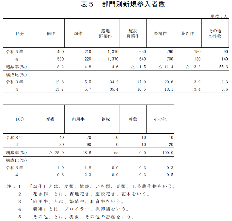 表5 部門別新規参入者数