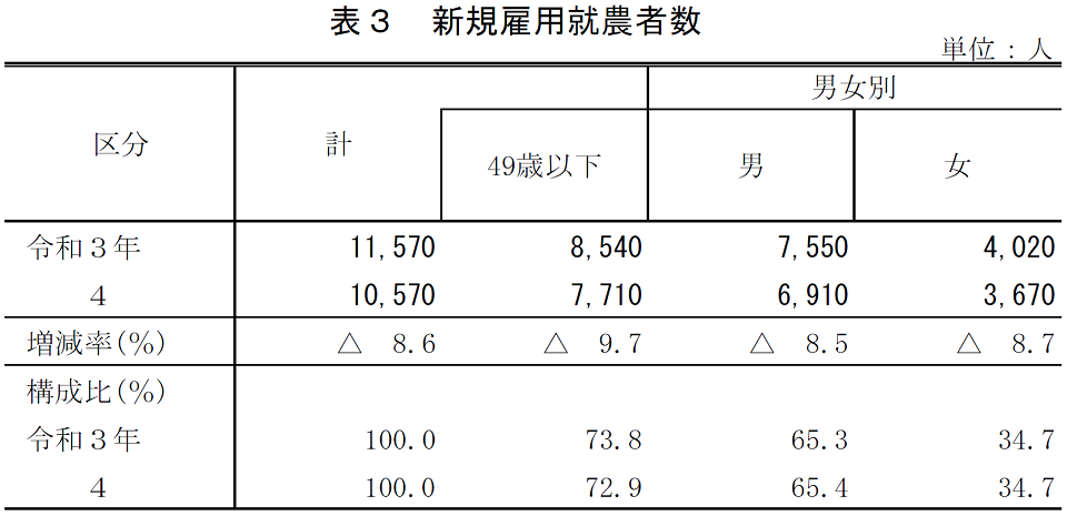 表3 新規雇用就農者数