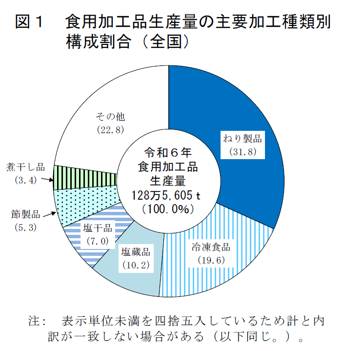 図1 食用加工品生産量の主要加工種類別構成割合（全国）