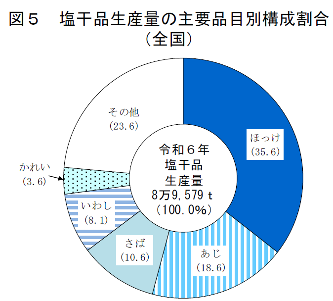 図5 塩干品生産量の主要品目別構成割合 （全国）
