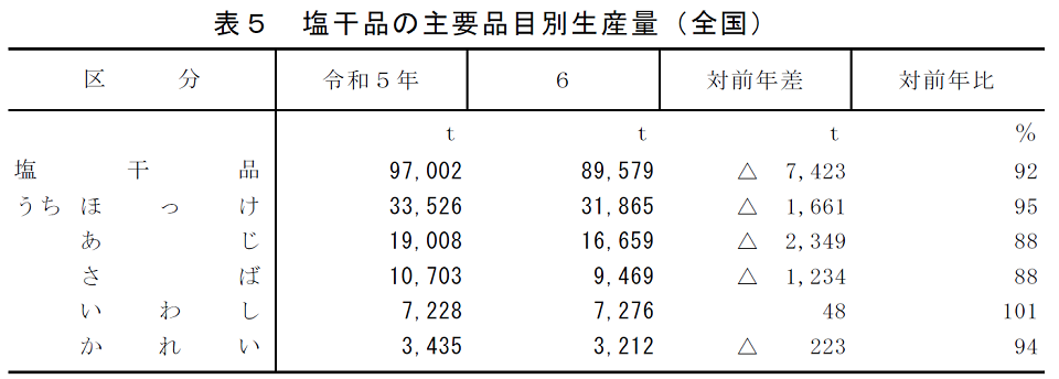 表5 塩干品の主要品目別生産量（全国）