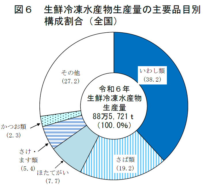 図6 生鮮冷凍水産物生産量の主要品目別 構成割合（全国）