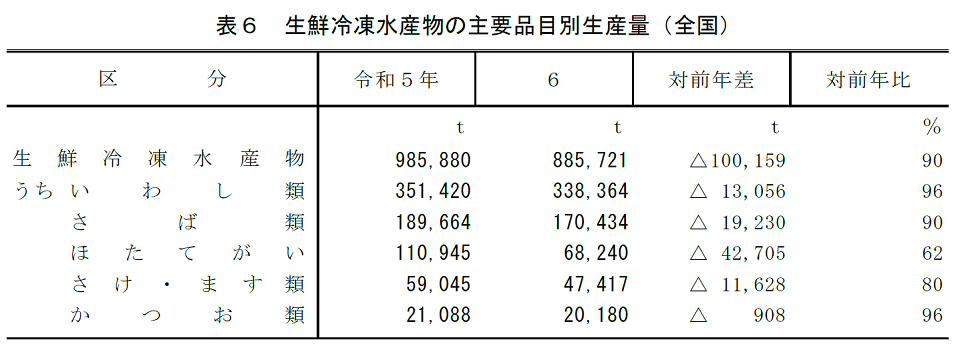 表6 生鮮冷凍水産物の主要品目別生産量（全国）