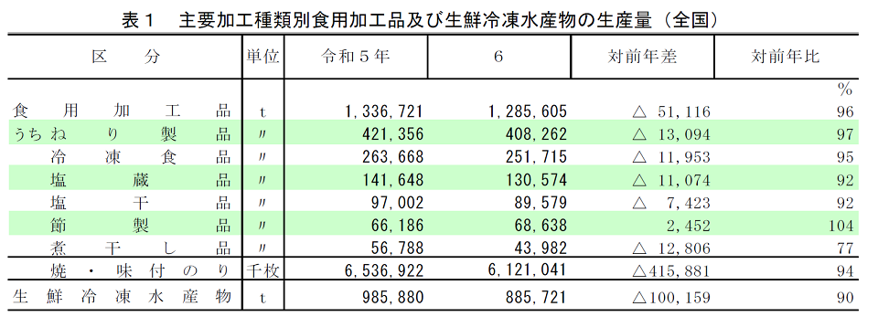 表1 主要加工種類別食用加工品及び生鮮冷凍水産物の生産量（全国）