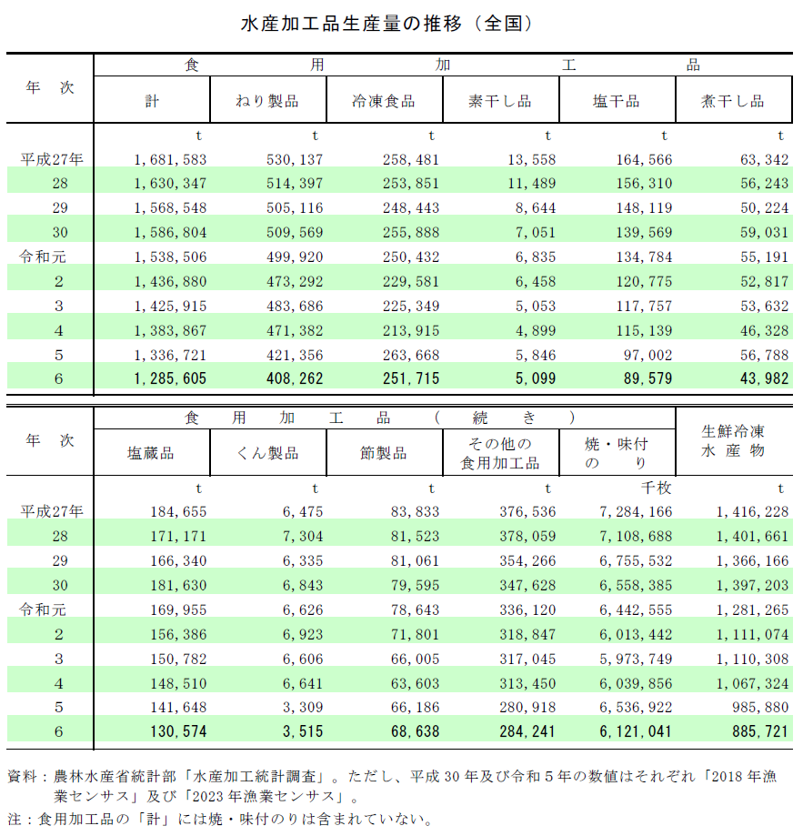 水産加工品生産量の推移（全国）