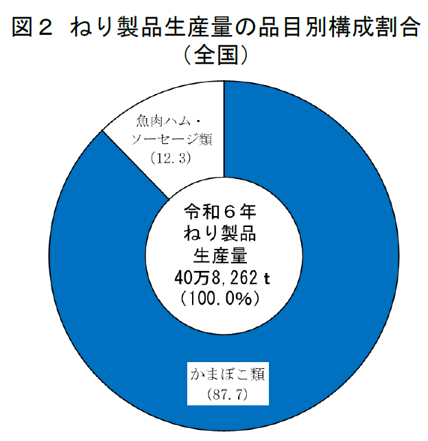 図2 ねり製品生産量の品目別構成割合 （全国）