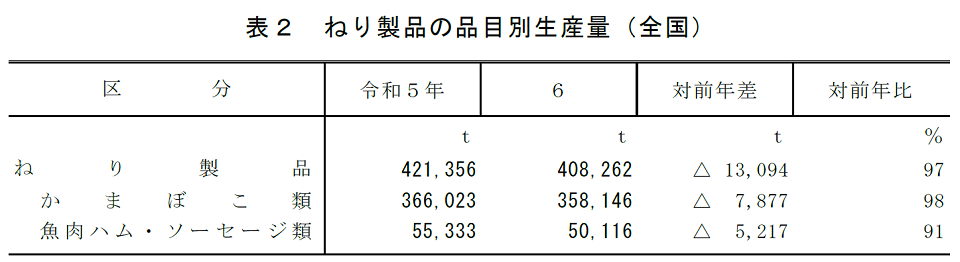 表2 ねり製品の品目別生産量（全国）