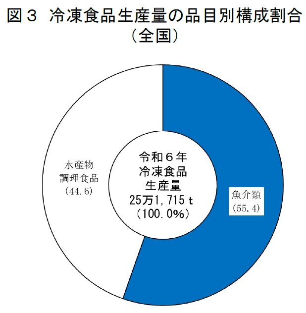 図3 冷凍食品生産量の品目別構成割合（全国）