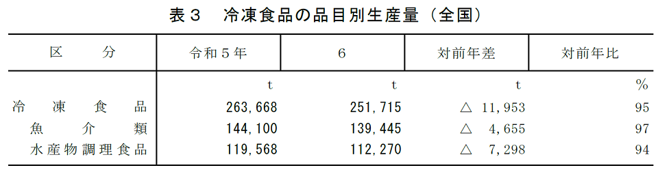 表3 冷凍食品の品目別生産量（全国）