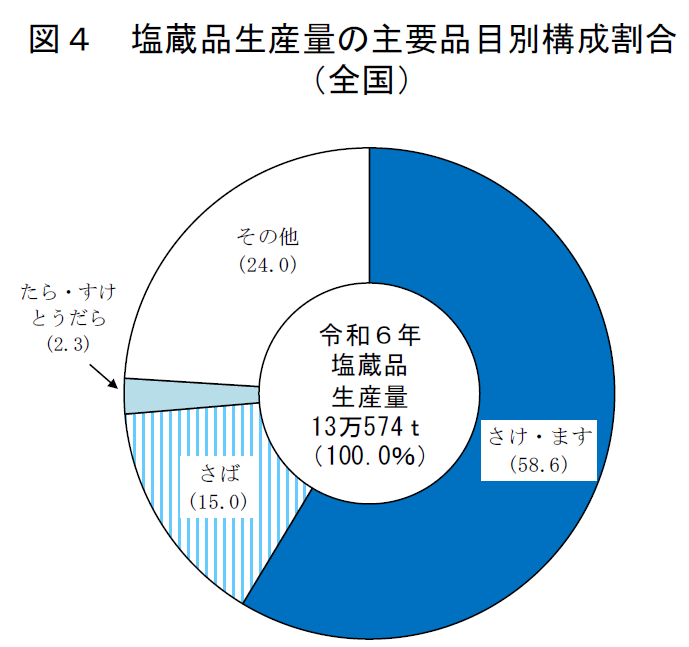 図4 塩蔵品生産量の主要品目別構成割合 （全国）