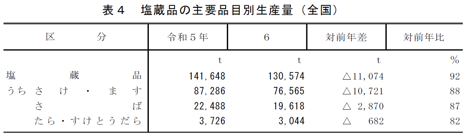 表4 塩蔵品の主要品目別生産量（全国）