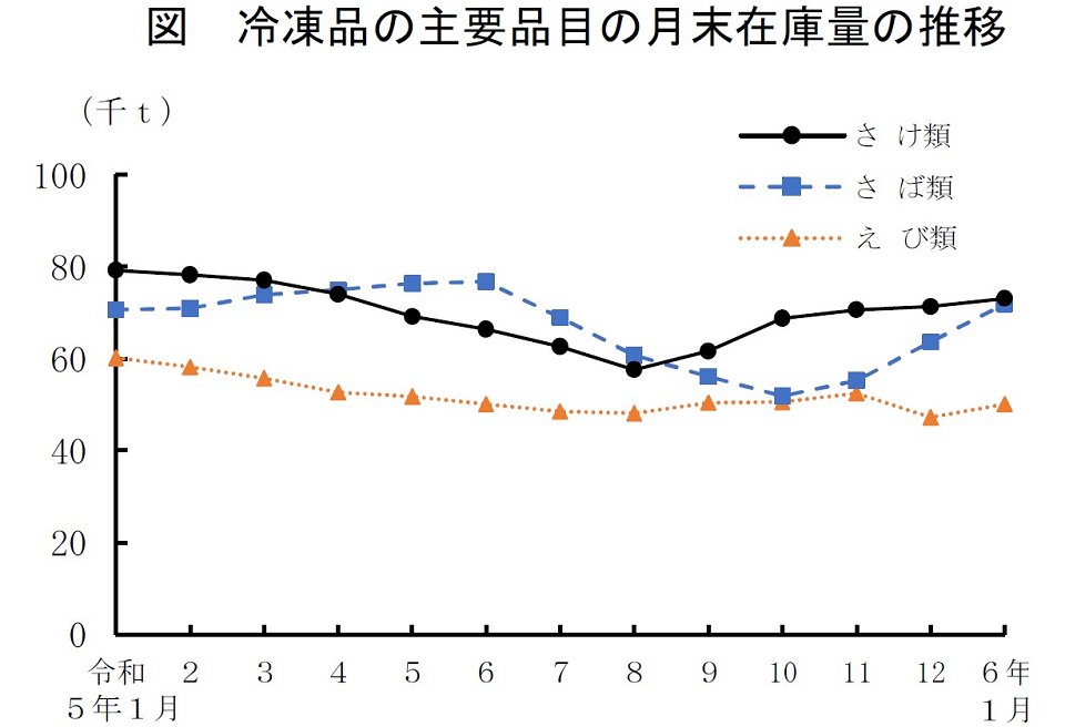 冷凍品の主要品目の月末在庫量の推移