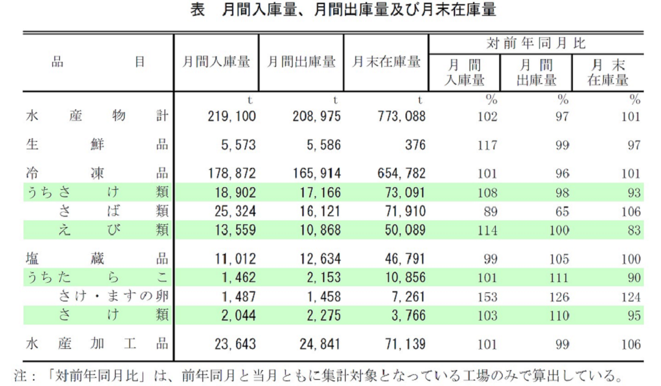 月間入庫量、月間出庫量及び月末在庫量
