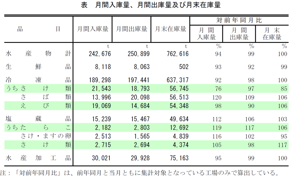 表 月間入庫量、月間出庫量及び月末在庫量
