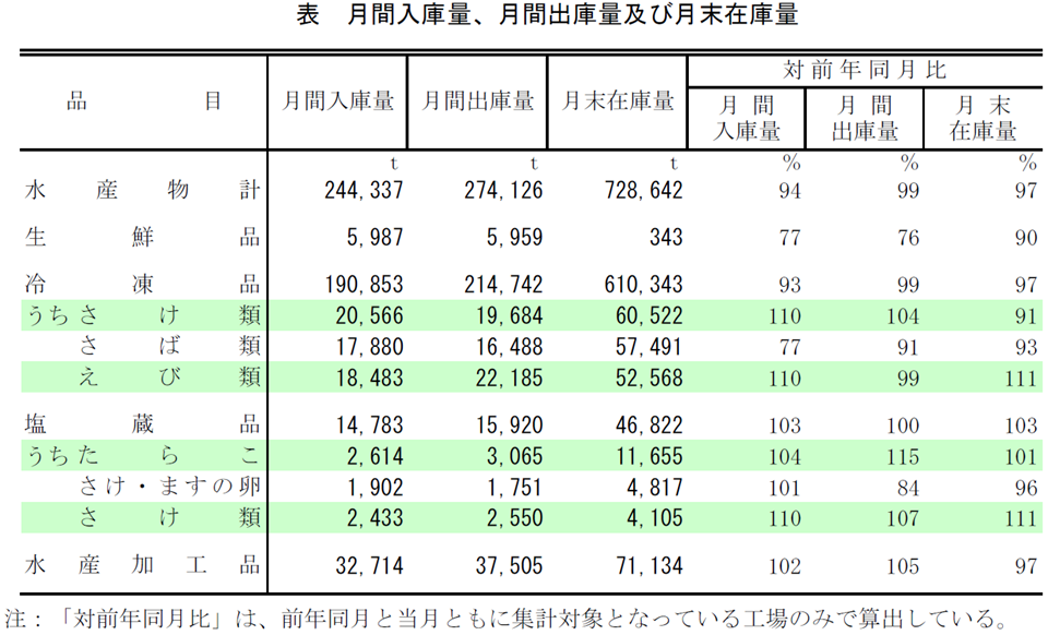 表 月間入庫量、月間出庫量及び月末在庫量