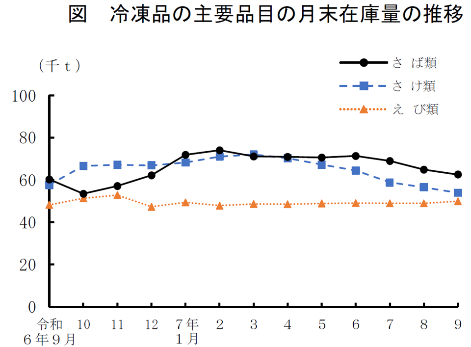 図 冷凍品の主要品目の月末在庫量の推移