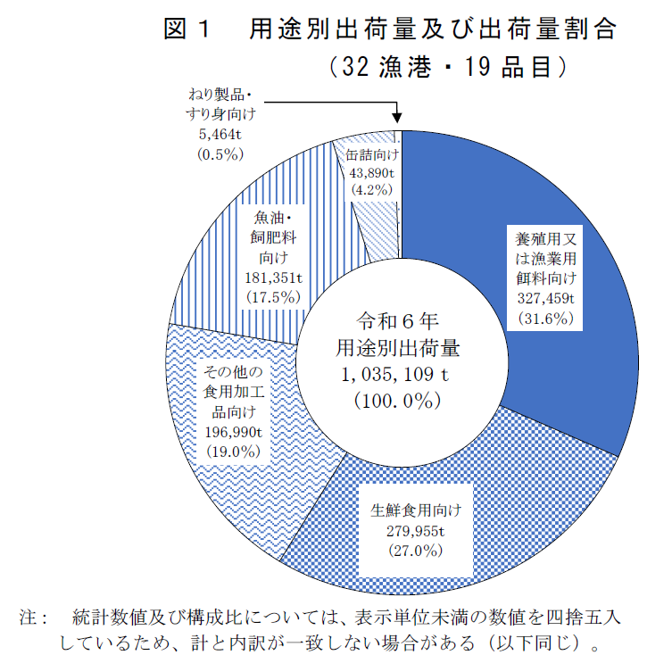図 用途別出荷量及び出荷量割合 （32漁港・19品目）