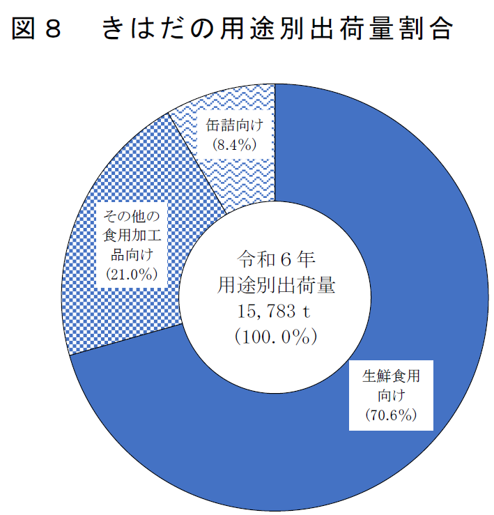 図8 きはだの用途別出荷量割合