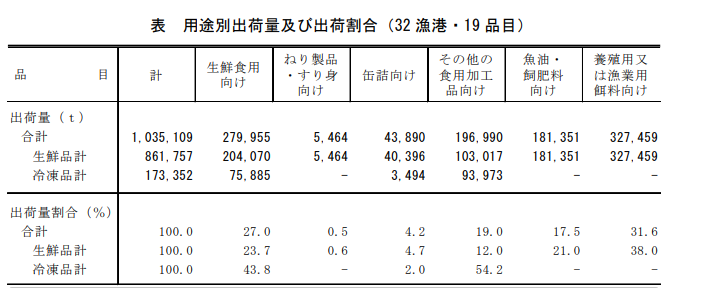 表 用途別出荷量及び出荷量割合（32漁港・19品目）
