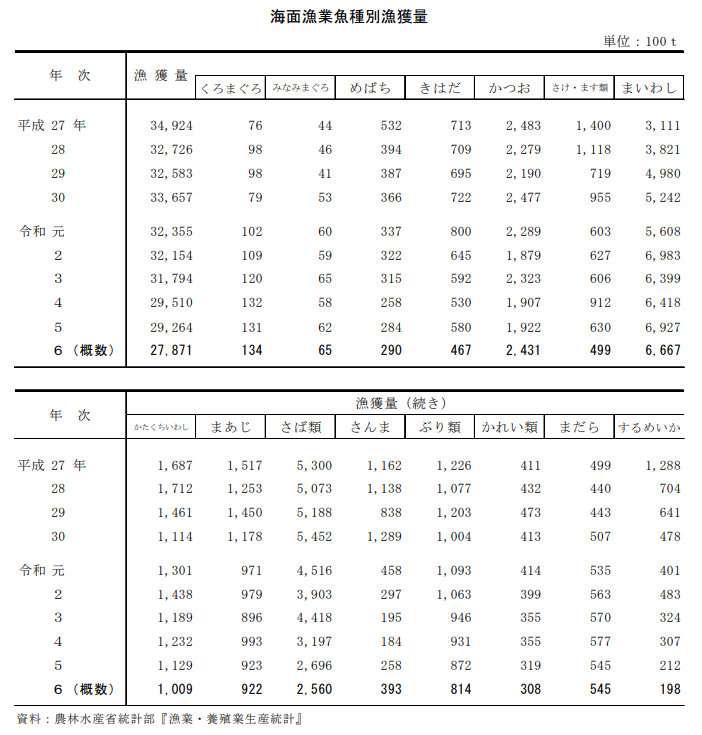 海面漁業魚種別漁獲量