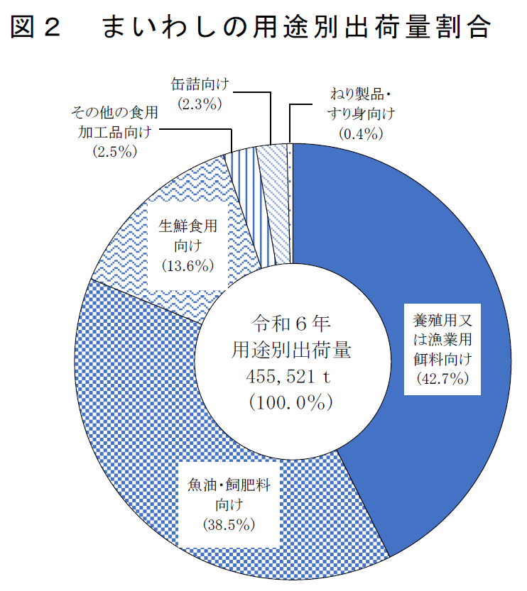 図2 まいわしの用途別出荷量割合