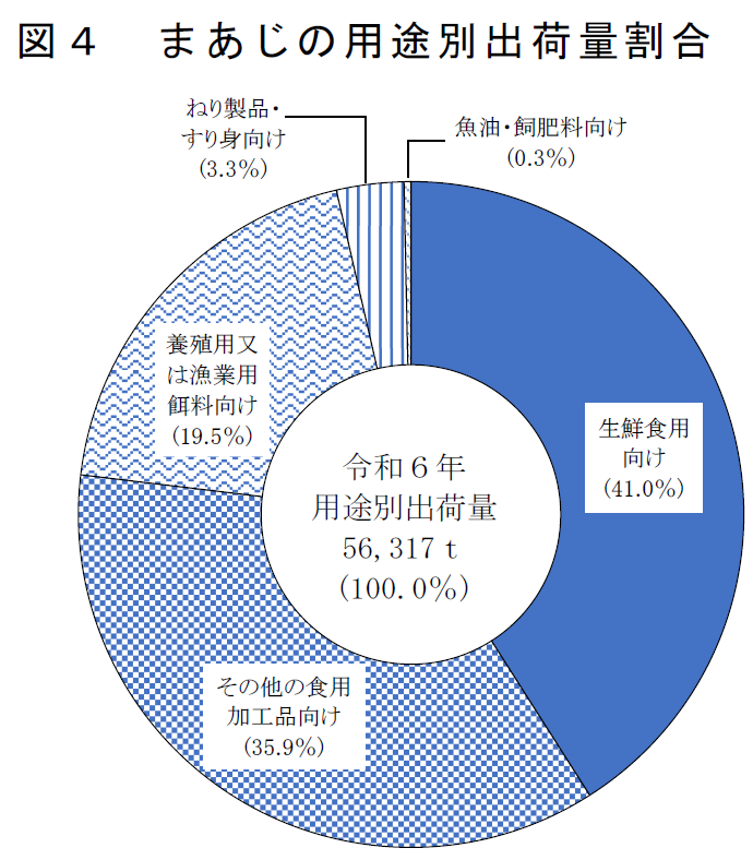 図4 まあじの用途別出荷量割合