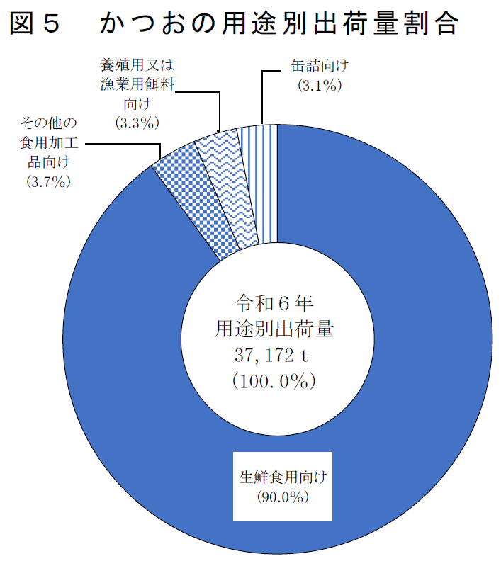 図5 かつおの用途別出荷量割合