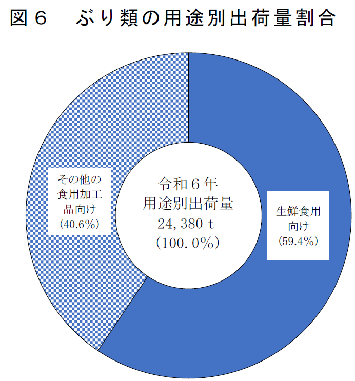 図6 ぶり類の用途別出荷量割合