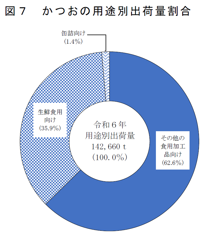 図7 かつおの用途別出荷量割合