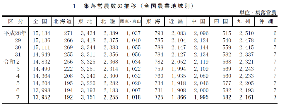 令和7年集落営農実態調査結果（令和7年2月1日現在）：農林水産省