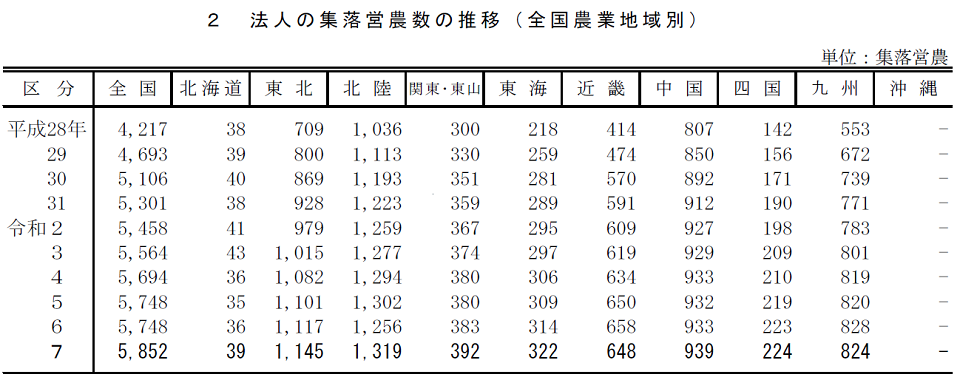 2 法人の集落営農数の推移（ 全国農業地域別）