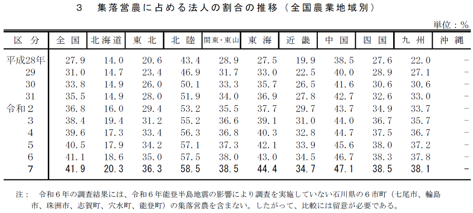 3 集落営農に占める法人の割合の推移（ 全国農業地域別）