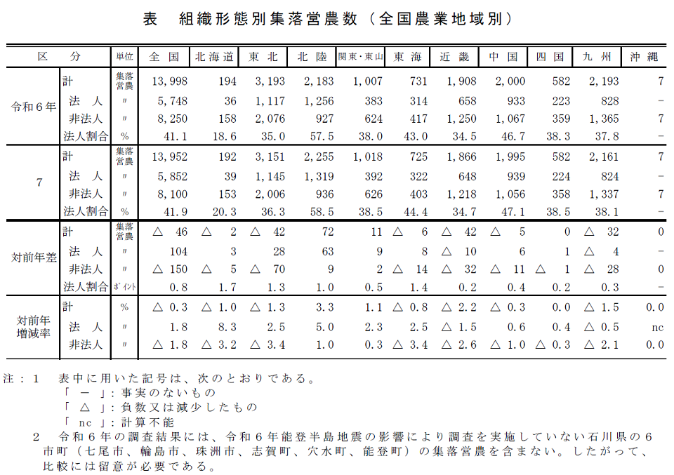 令和7年集落営農実態調査結果（令和7年2月1日現在）：農林水産省