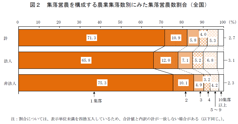 図2 集落営農を構成する農業集落数別にみた集落営農数割合（全国）