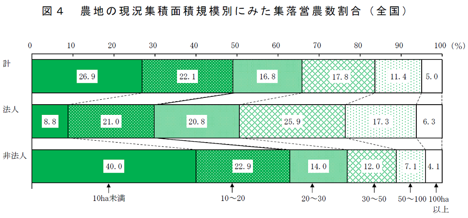 図4 農地の現況集積面積規模別にみた集落営農数割合（ 全国）