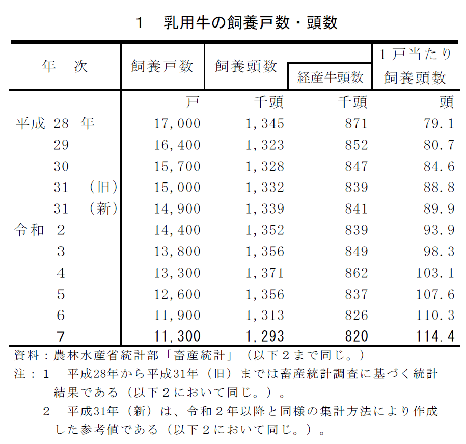 1 乳用牛の飼養戸数・頭数