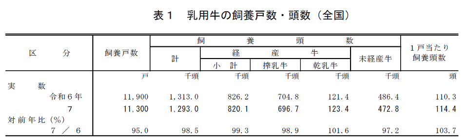 表1 乳用牛の飼養戸数・頭数（全国）