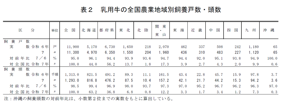 表2 乳用牛の全国農業地域別飼養戸数・頭数
