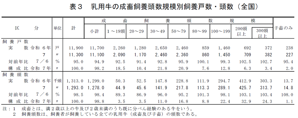 表3 乳用牛の成畜飼養頭数規模別飼養戸数・頭数（全国）