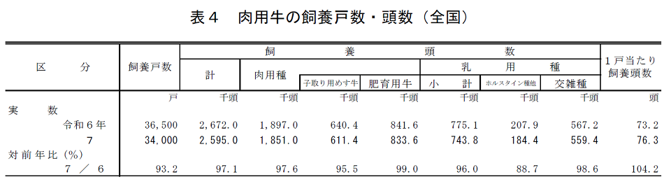 表4 肉用牛の飼養戸数・頭数（全国）