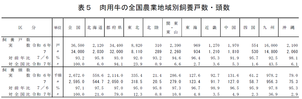 表5 肉用牛の全国農業地域別飼養戸数・頭数